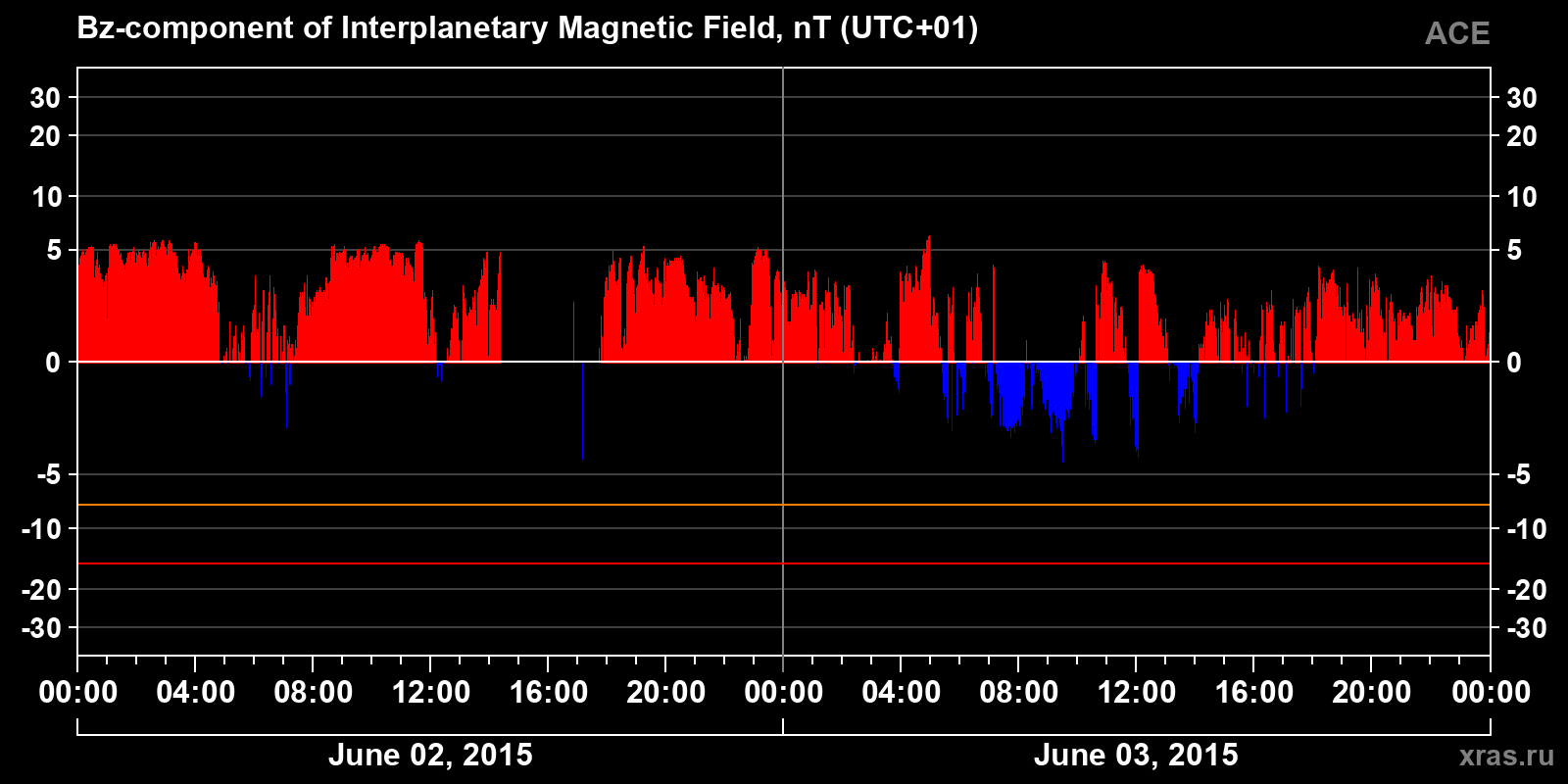 Component Bz of the interplanetary magnetic field