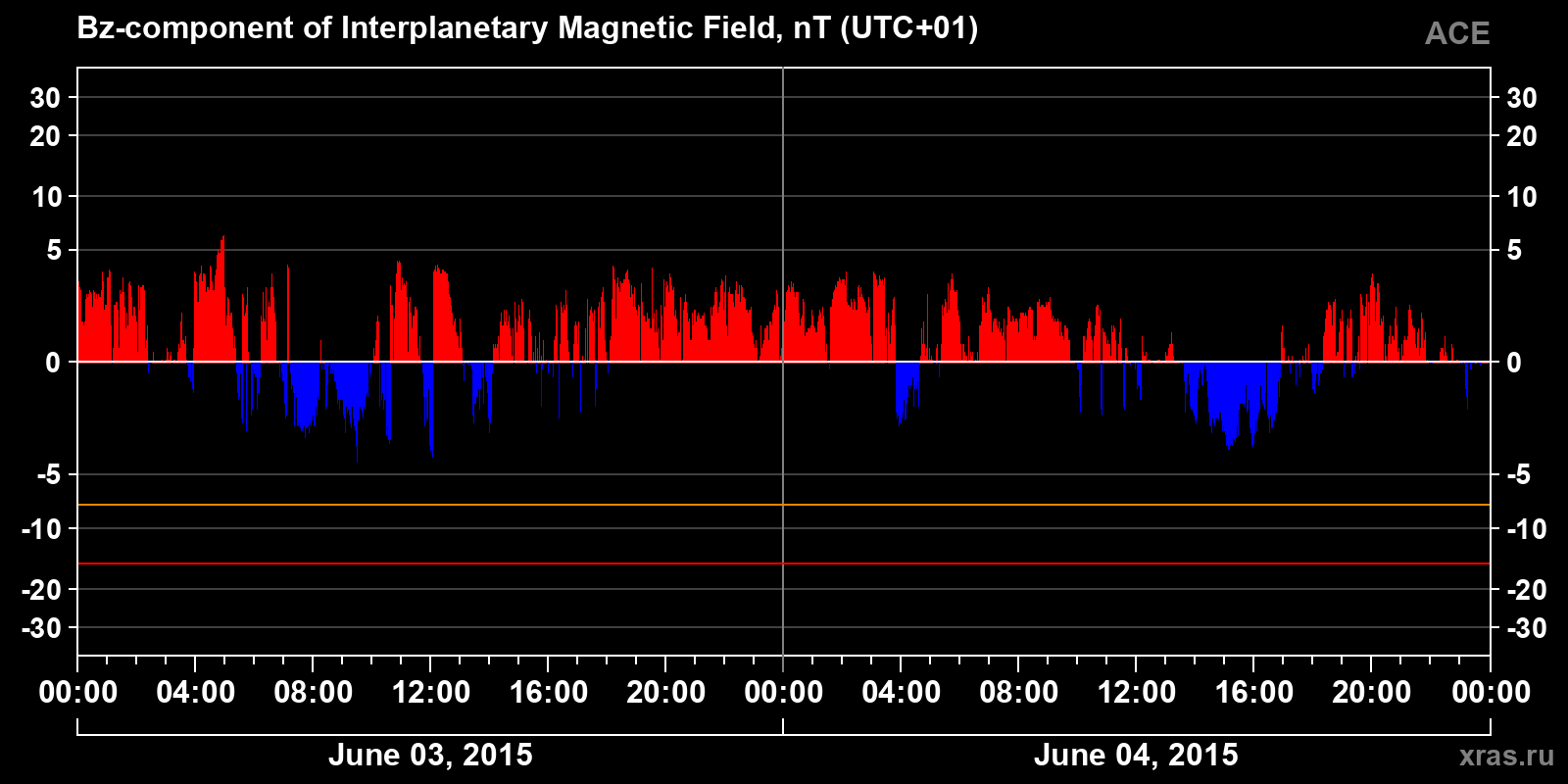 Component Bz of the interplanetary magnetic field