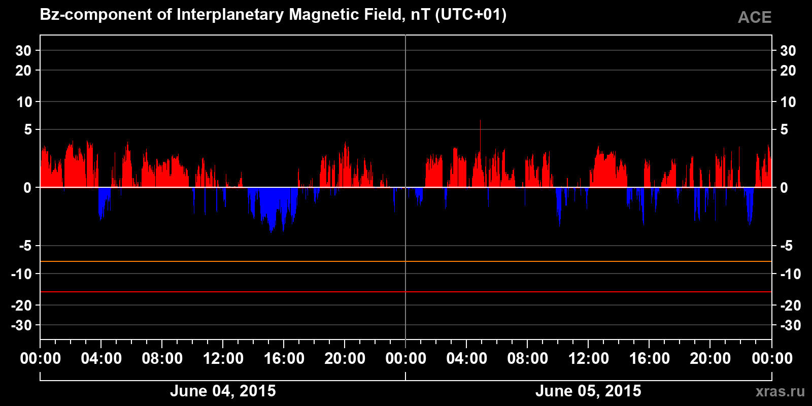 Component Bz of the interplanetary magnetic field