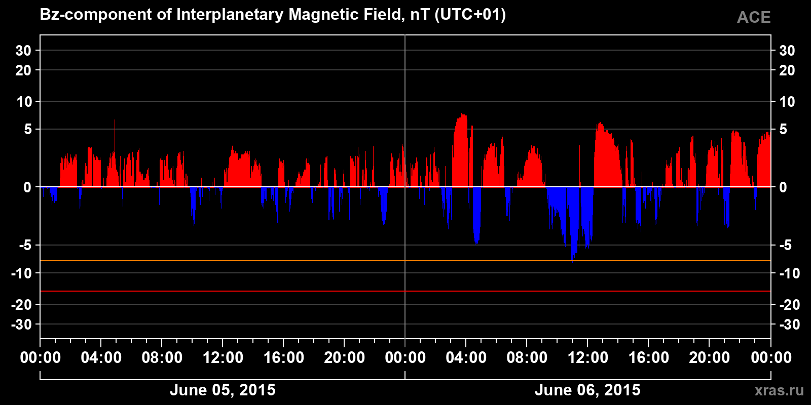 Component Bz of the interplanetary magnetic field