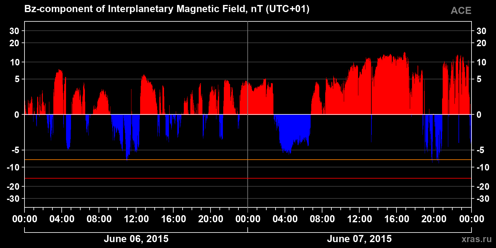 Component Bz of the interplanetary magnetic field