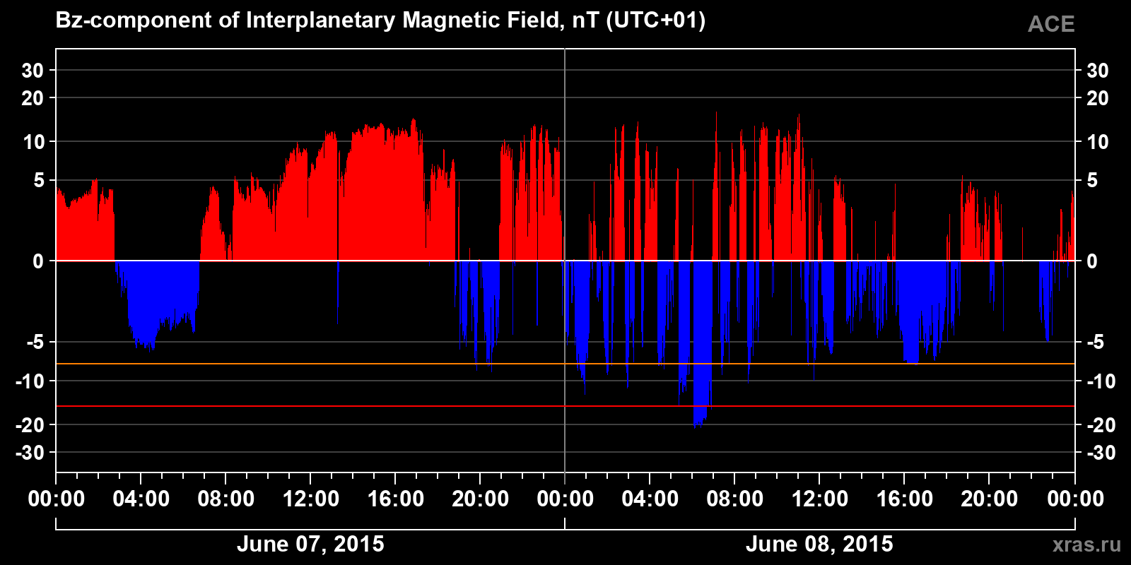 Component Bz of the interplanetary magnetic field