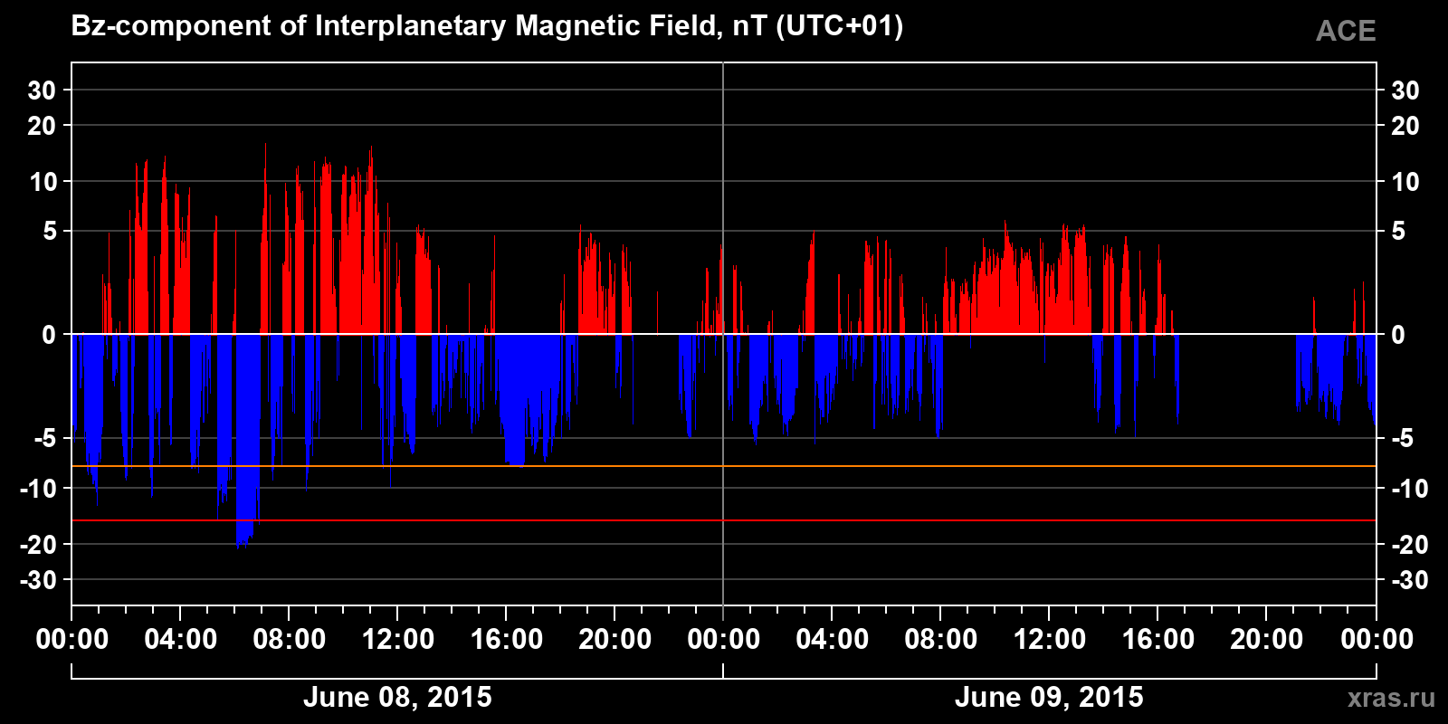 Component Bz of the interplanetary magnetic field