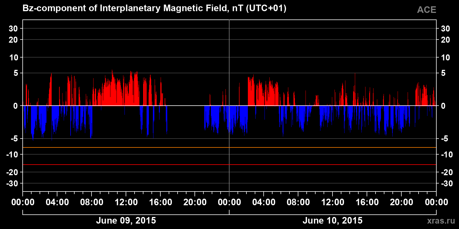 Component Bz of the interplanetary magnetic field