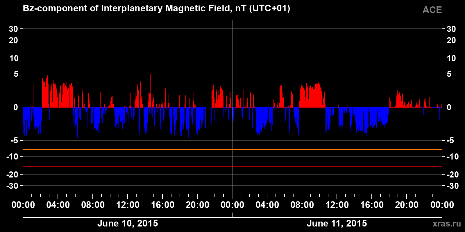 Component Bz of the interplanetary magnetic field