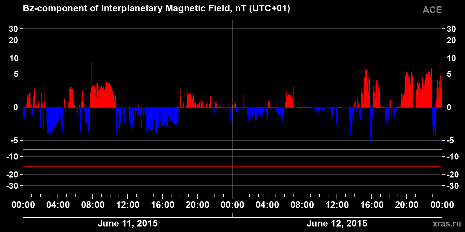 Component Bz of the interplanetary magnetic field