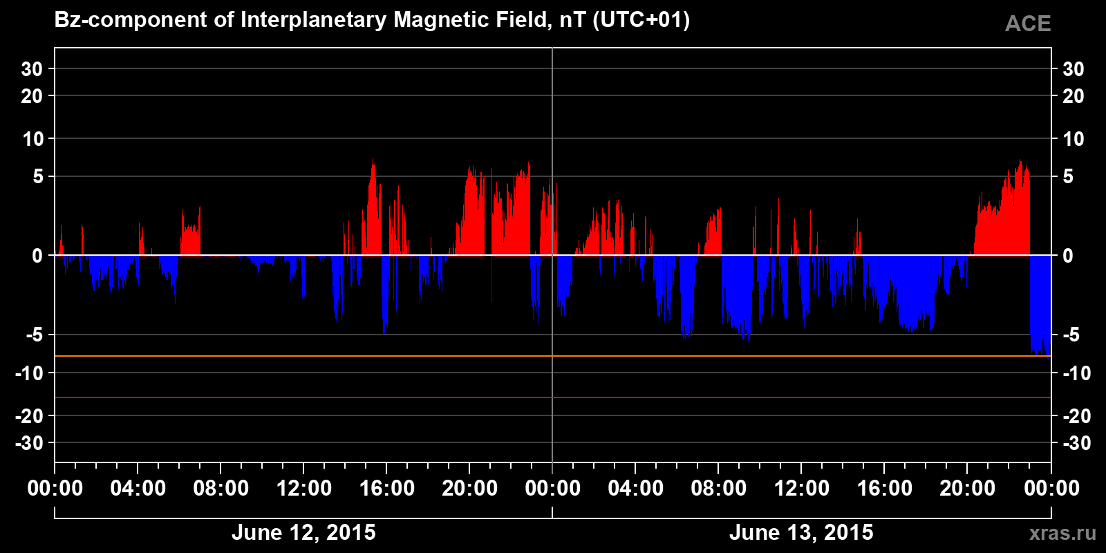 Component Bz of the interplanetary magnetic field
