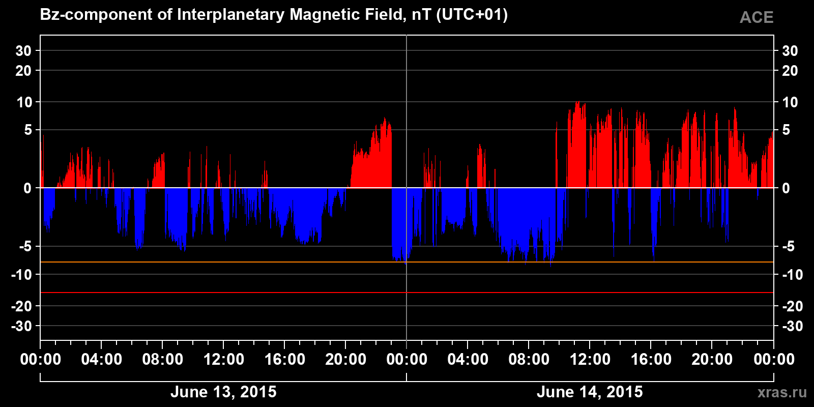Component Bz of the interplanetary magnetic field
