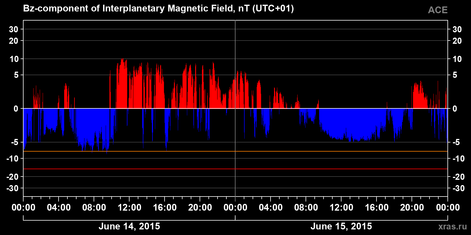 Component Bz of the interplanetary magnetic field