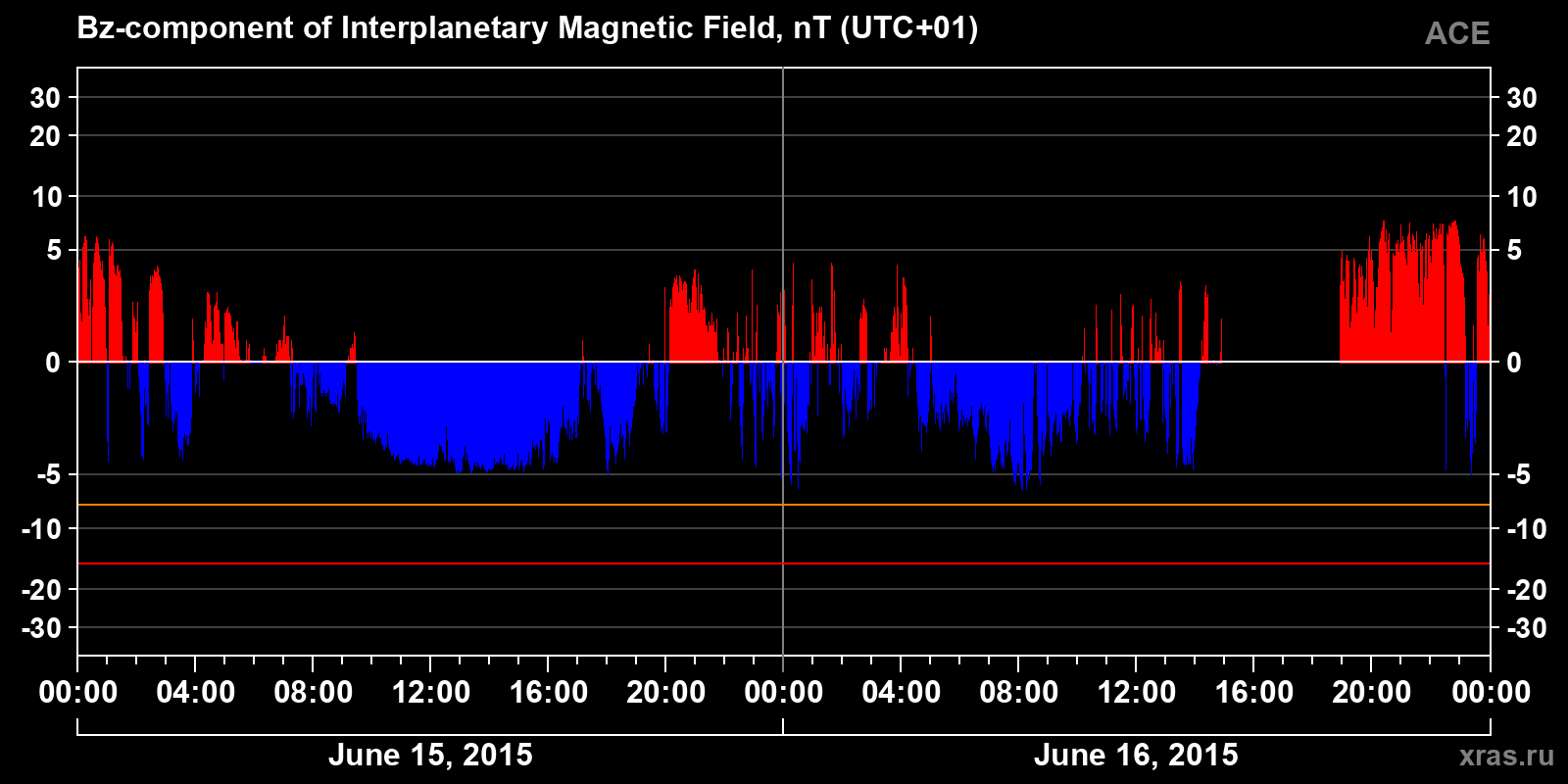 Component Bz of the interplanetary magnetic field