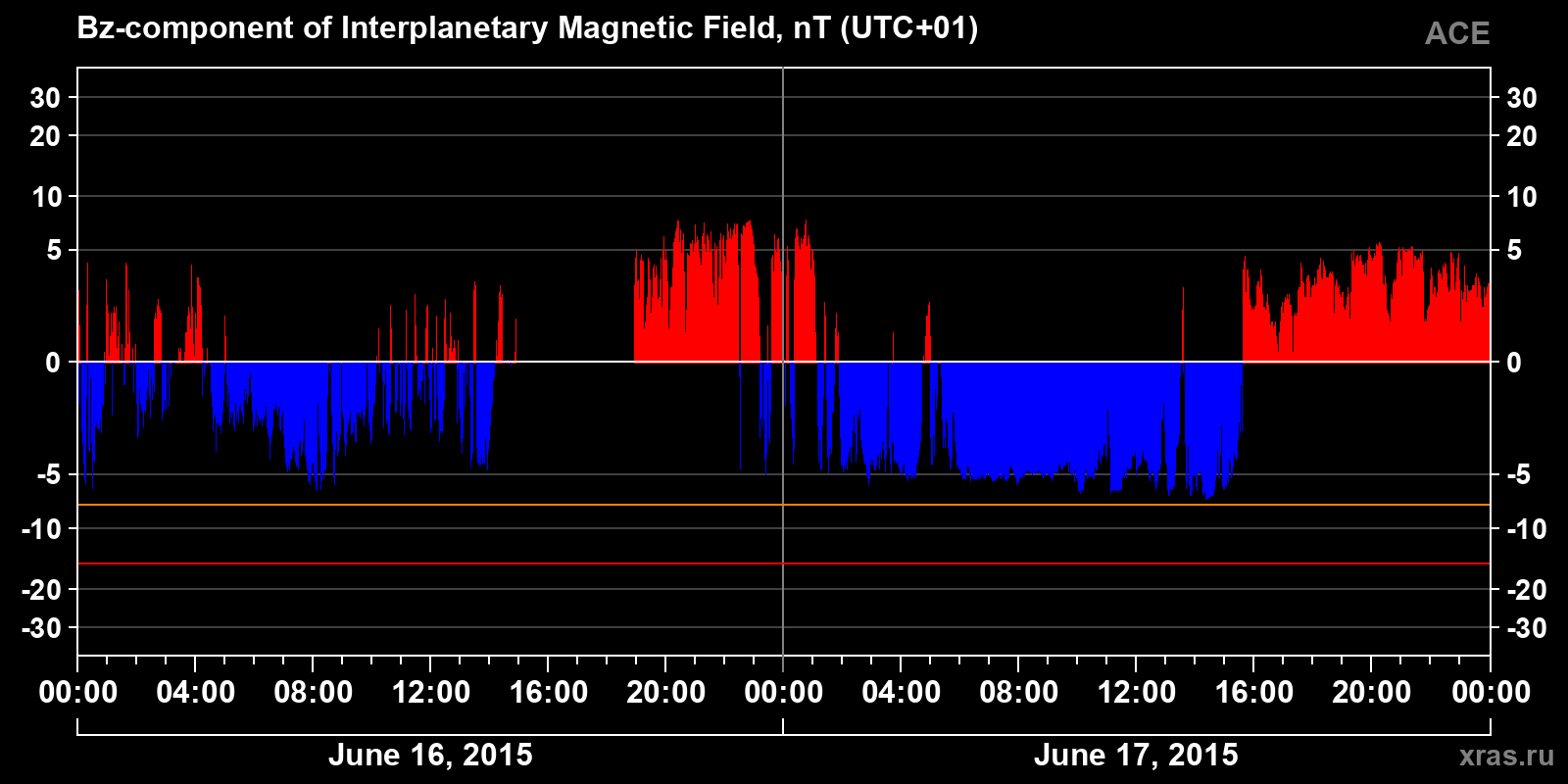 Component Bz of the interplanetary magnetic field