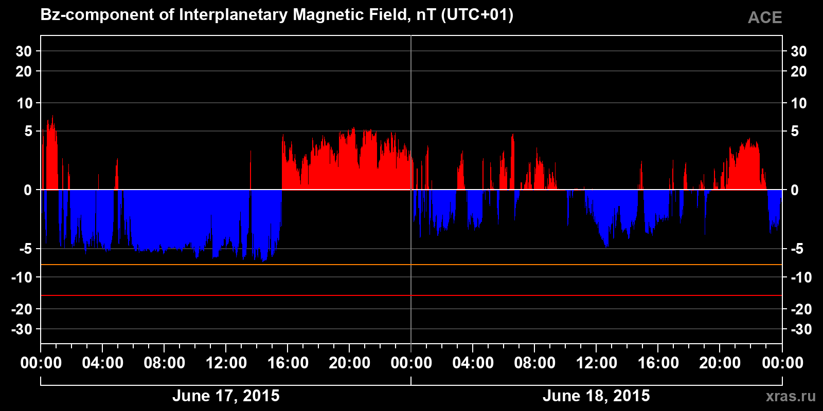 Component Bz of the interplanetary magnetic field