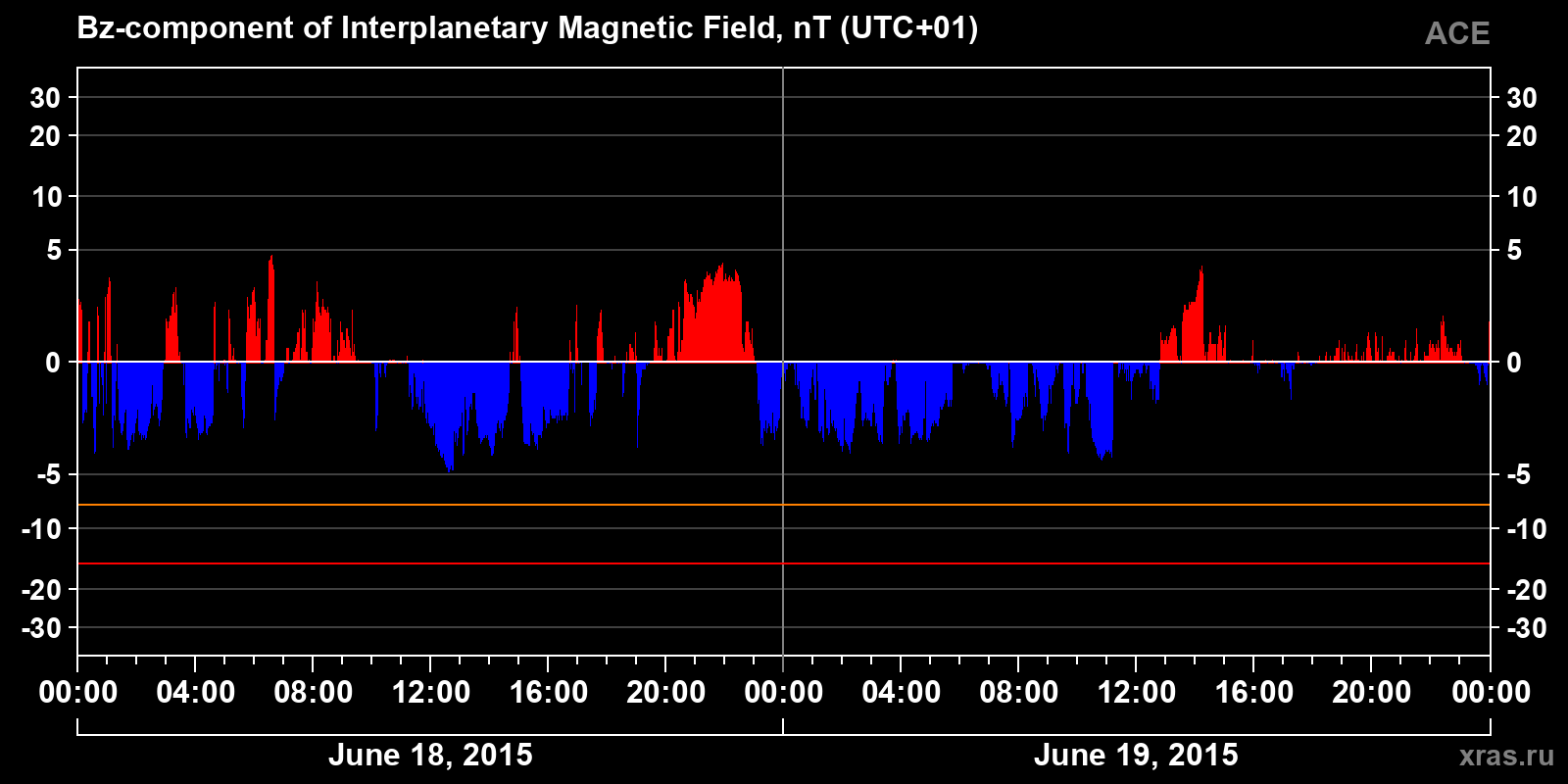 Component Bz of the interplanetary magnetic field