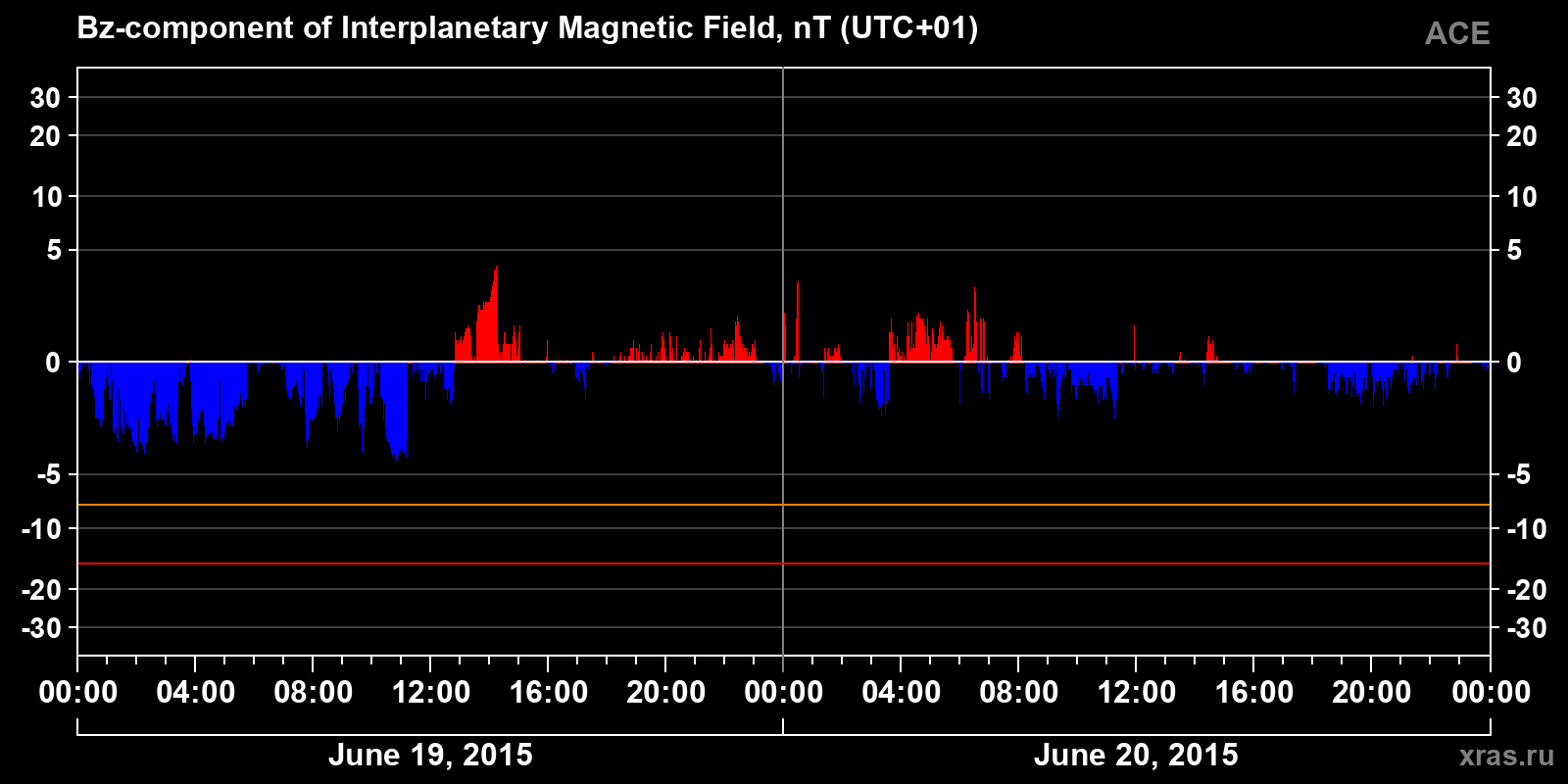 Component Bz of the interplanetary magnetic field