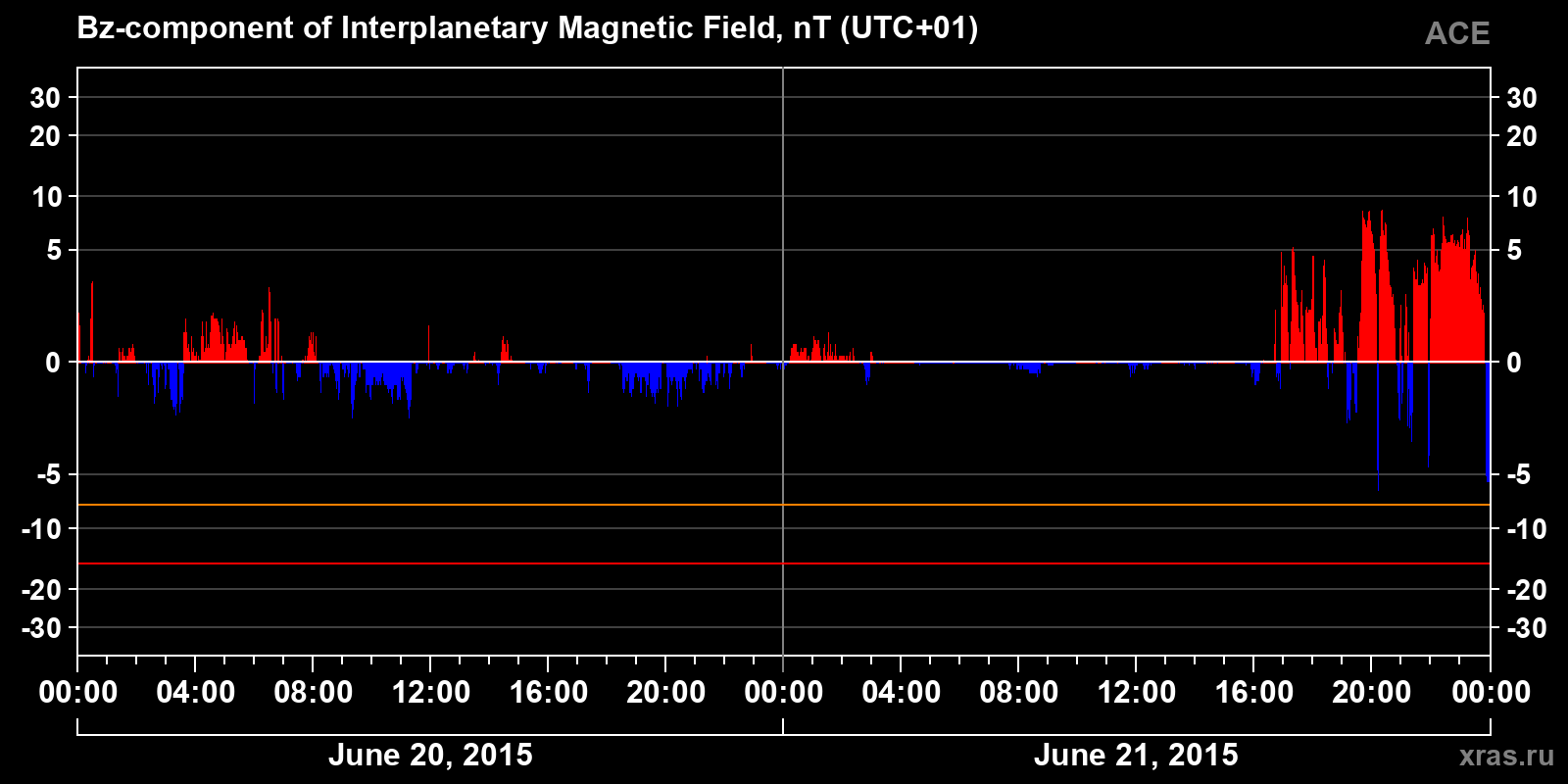 Component Bz of the interplanetary magnetic field