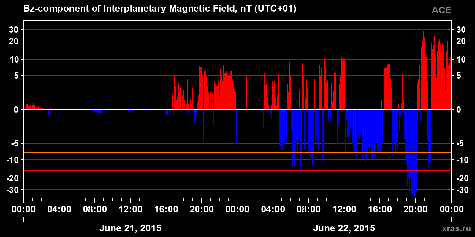 Component Bz of the interplanetary magnetic field