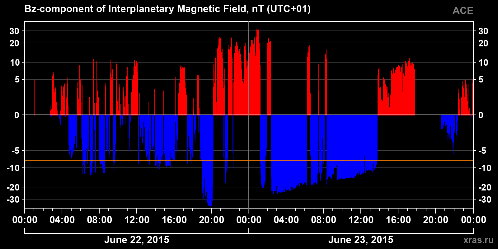 Component Bz of the interplanetary magnetic field