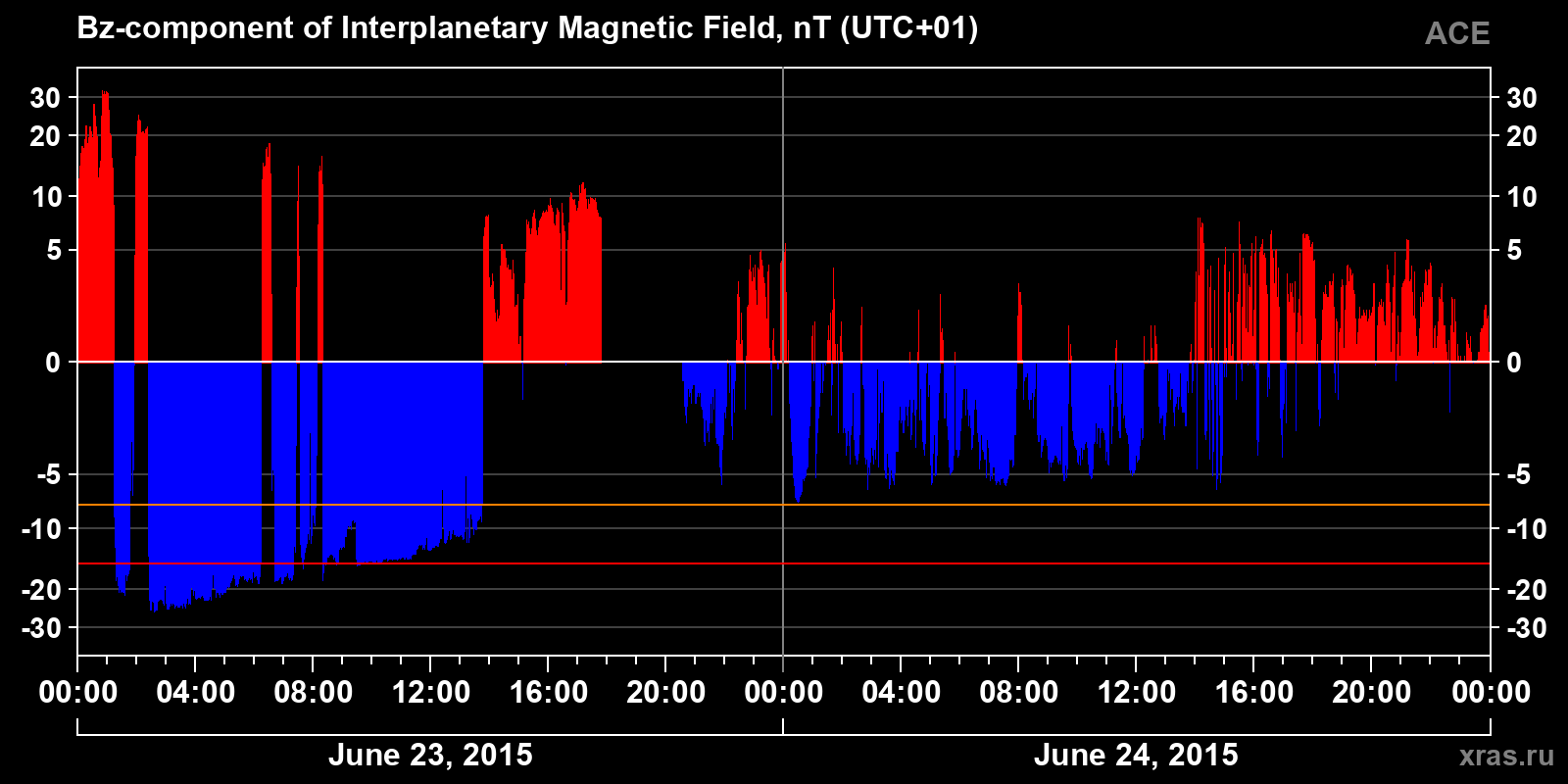 Component Bz of the interplanetary magnetic field