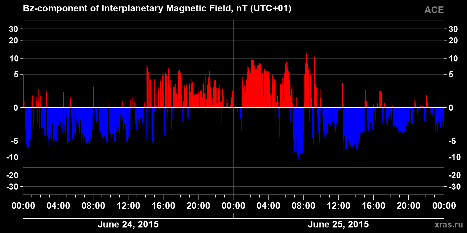 Component Bz of the interplanetary magnetic field