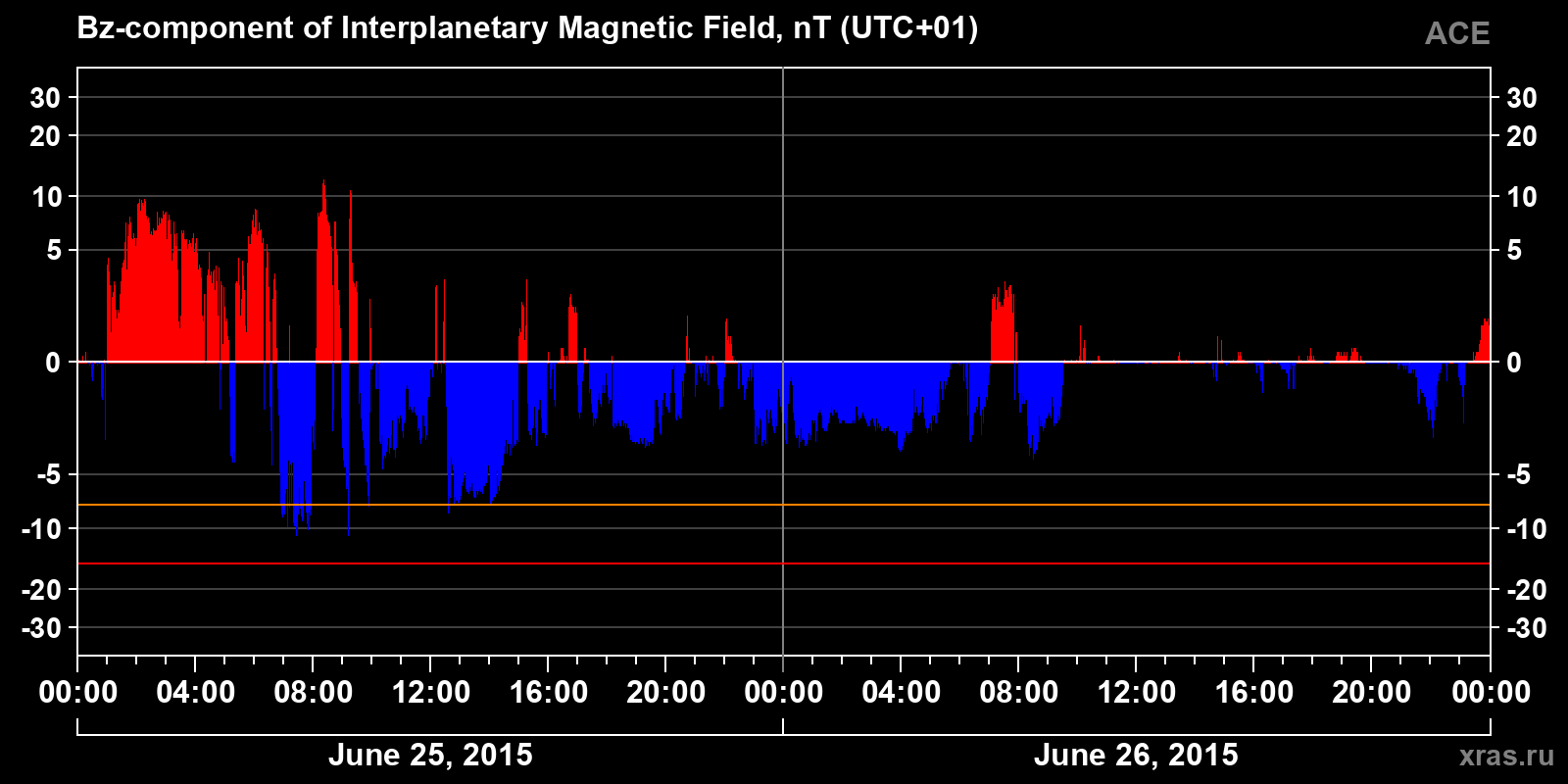 Component Bz of the interplanetary magnetic field
