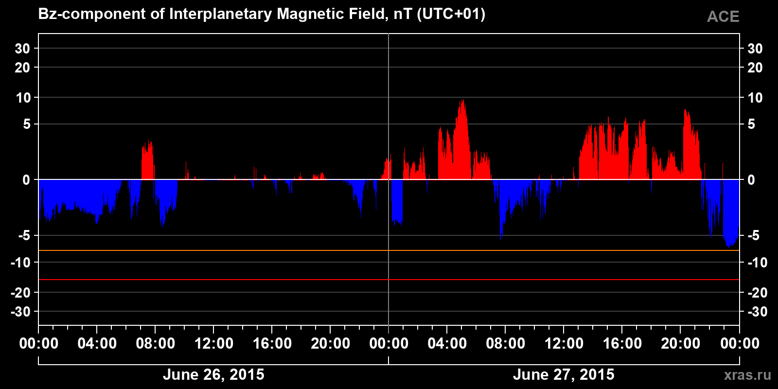 Component Bz of the interplanetary magnetic field