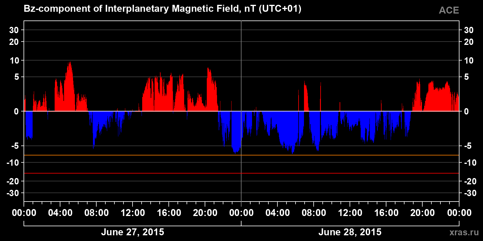Component Bz of the interplanetary magnetic field