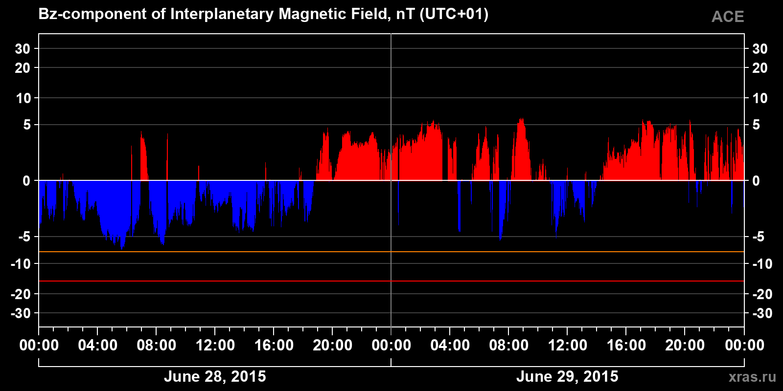 Component Bz of the interplanetary magnetic field