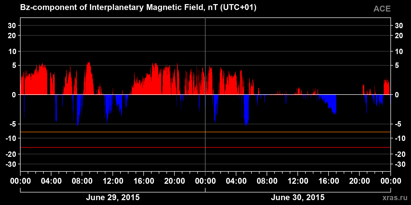 Component Bz of the interplanetary magnetic field