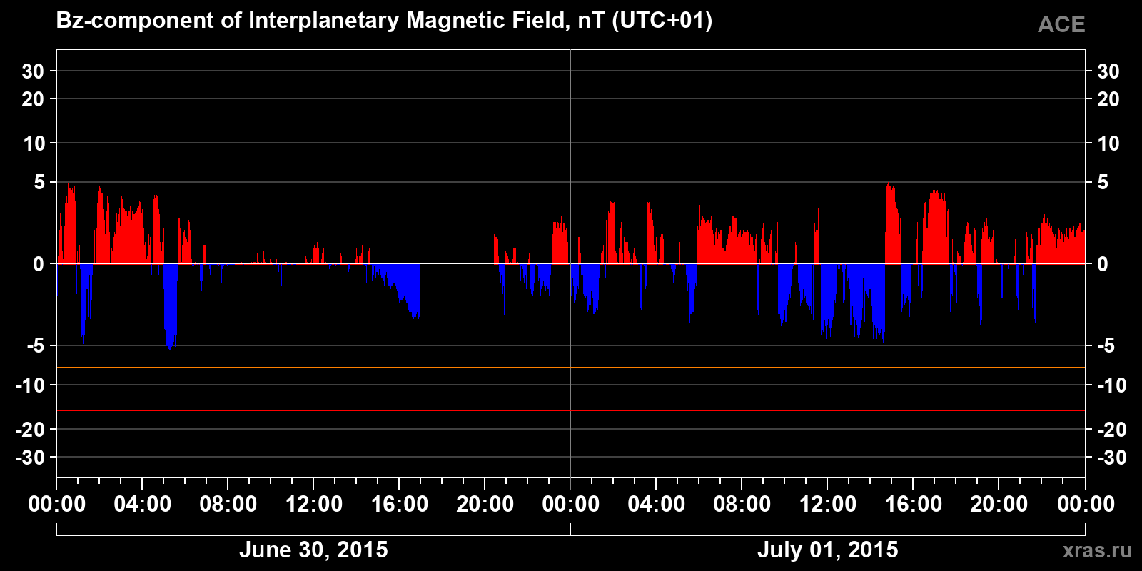 Component Bz of the interplanetary magnetic field