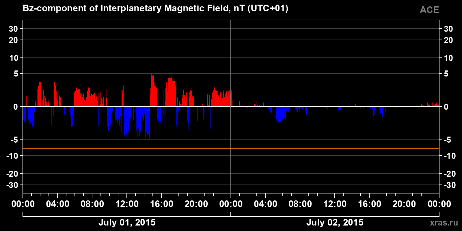 Component Bz of the interplanetary magnetic field