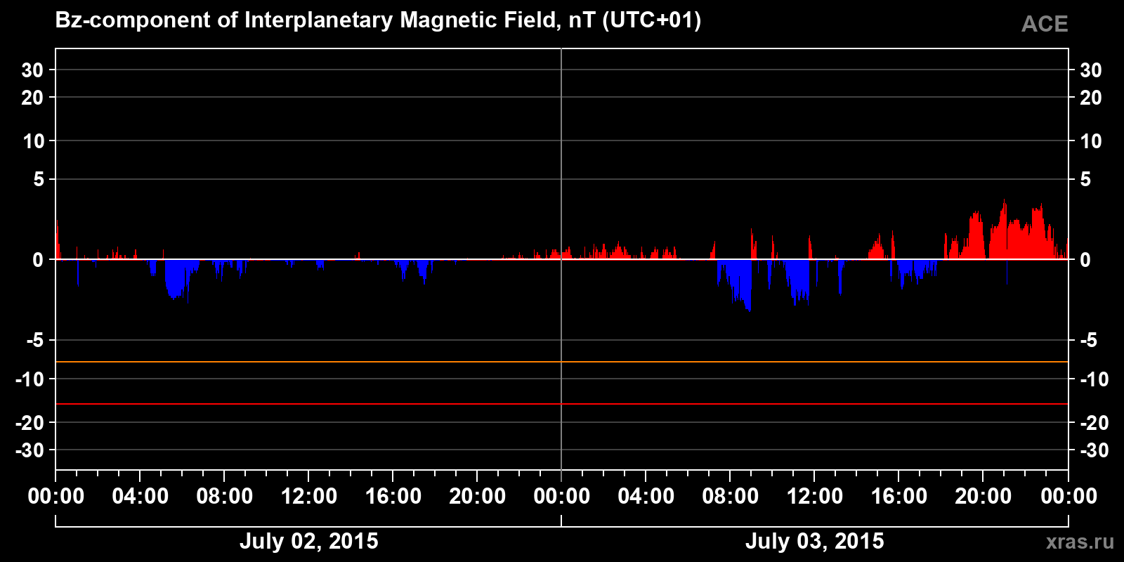 Component Bz of the interplanetary magnetic field