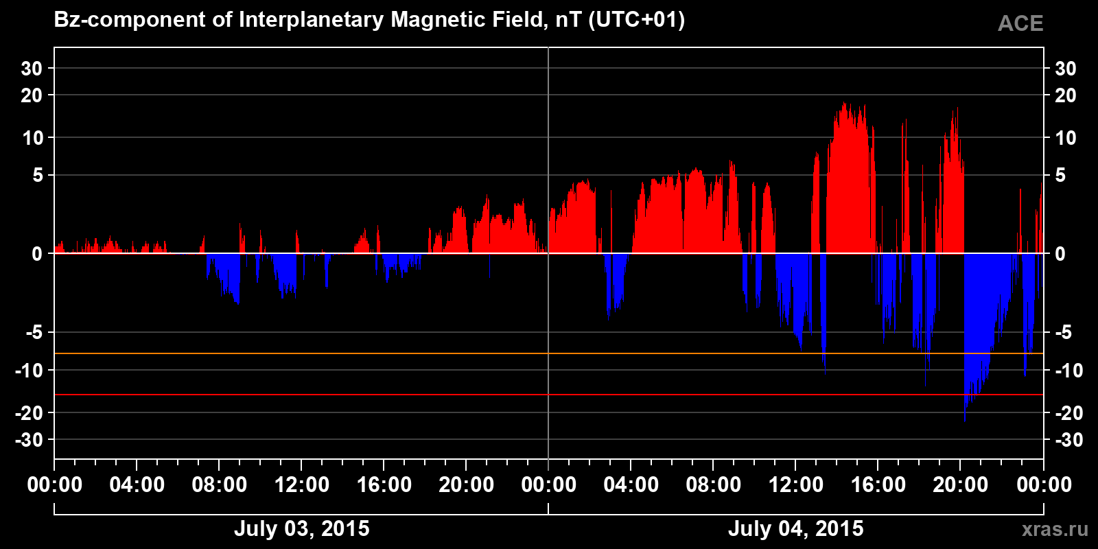 Component Bz of the interplanetary magnetic field