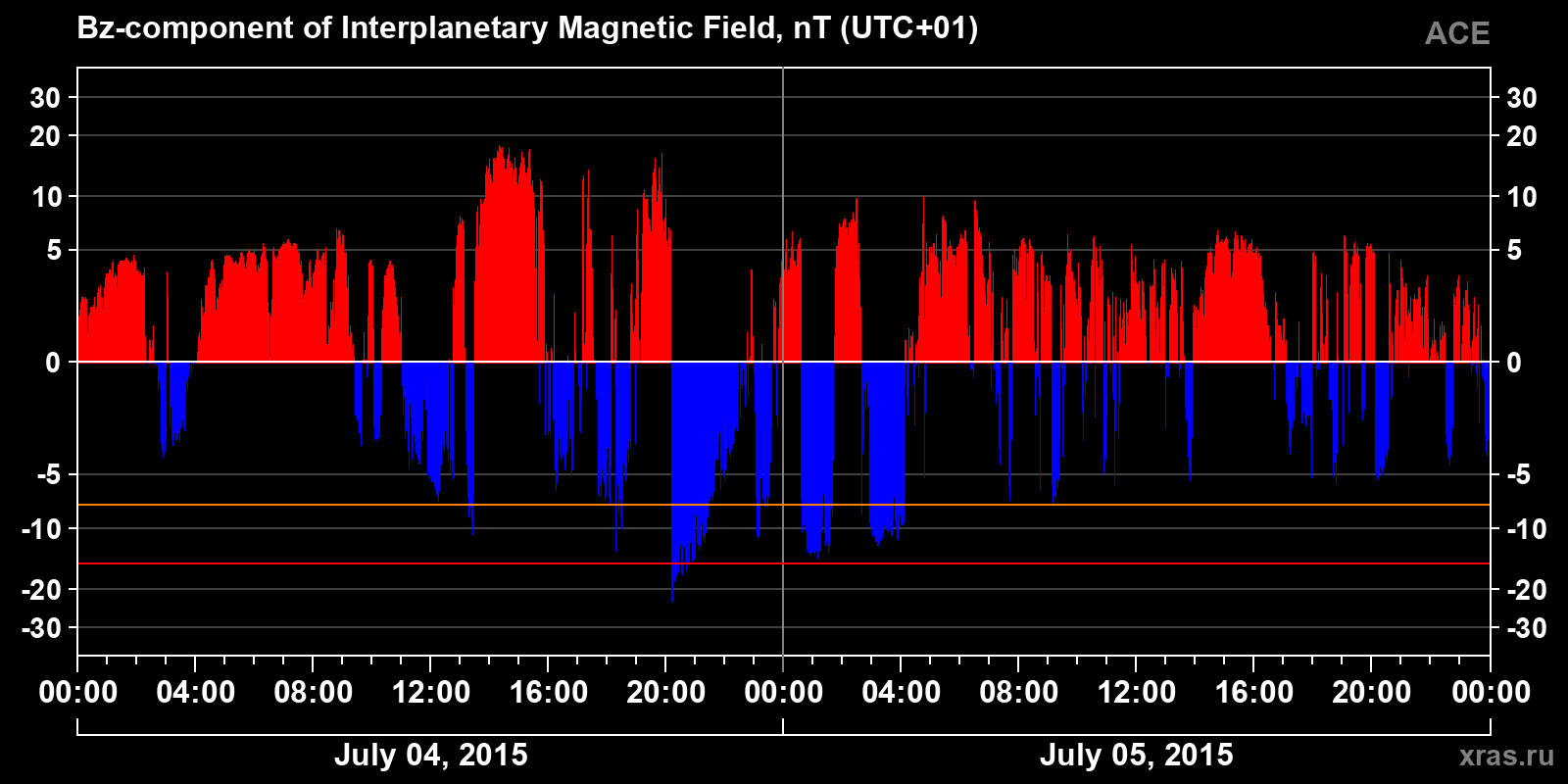 Component Bz of the interplanetary magnetic field