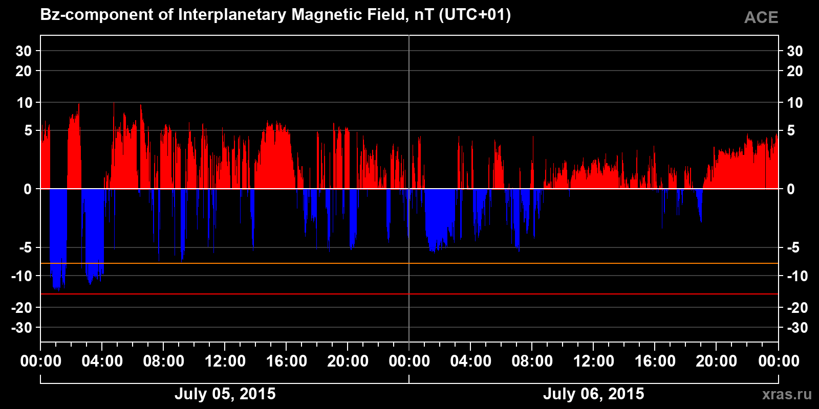 Component Bz of the interplanetary magnetic field