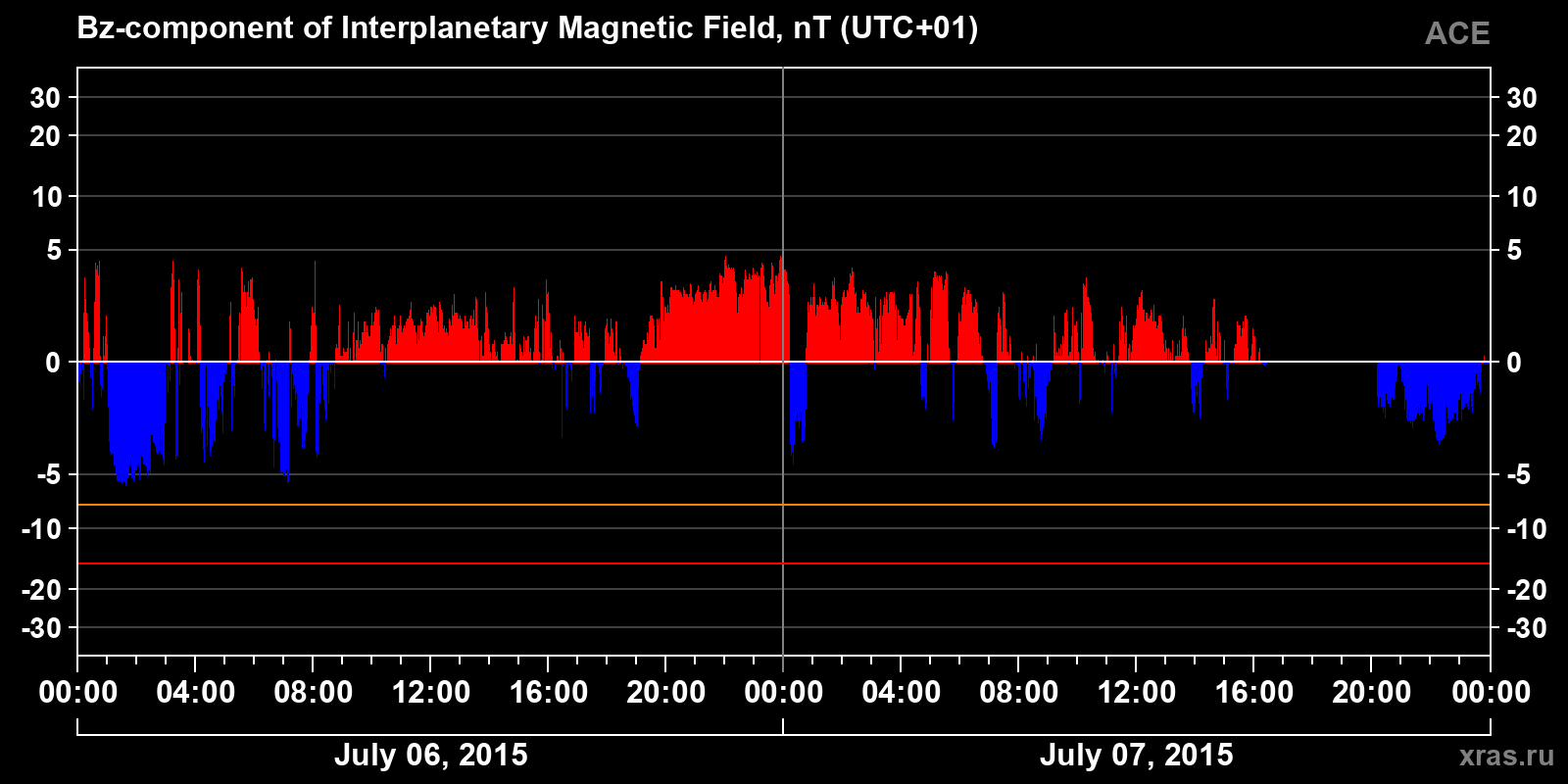 Component Bz of the interplanetary magnetic field