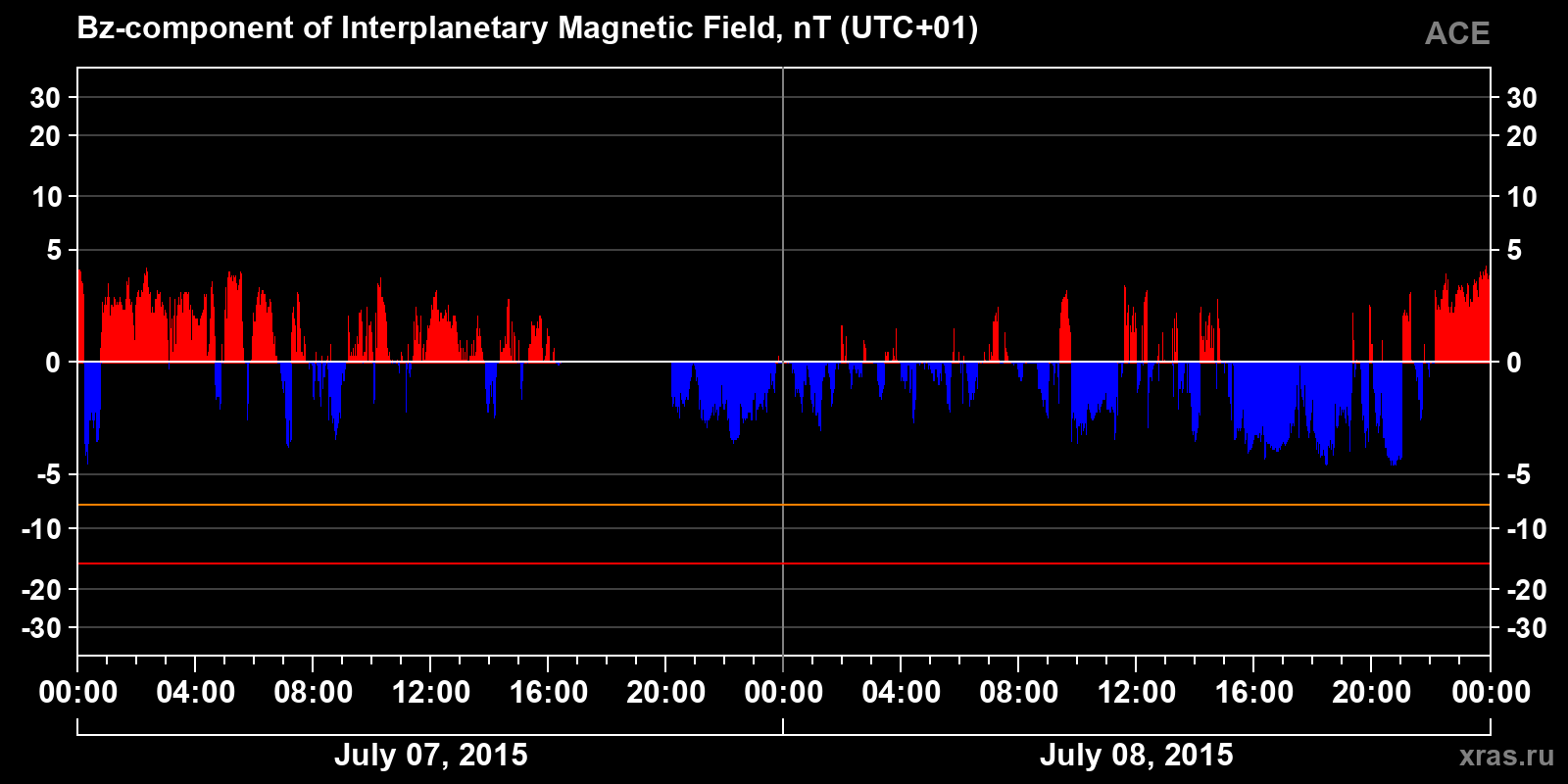 Component Bz of the interplanetary magnetic field