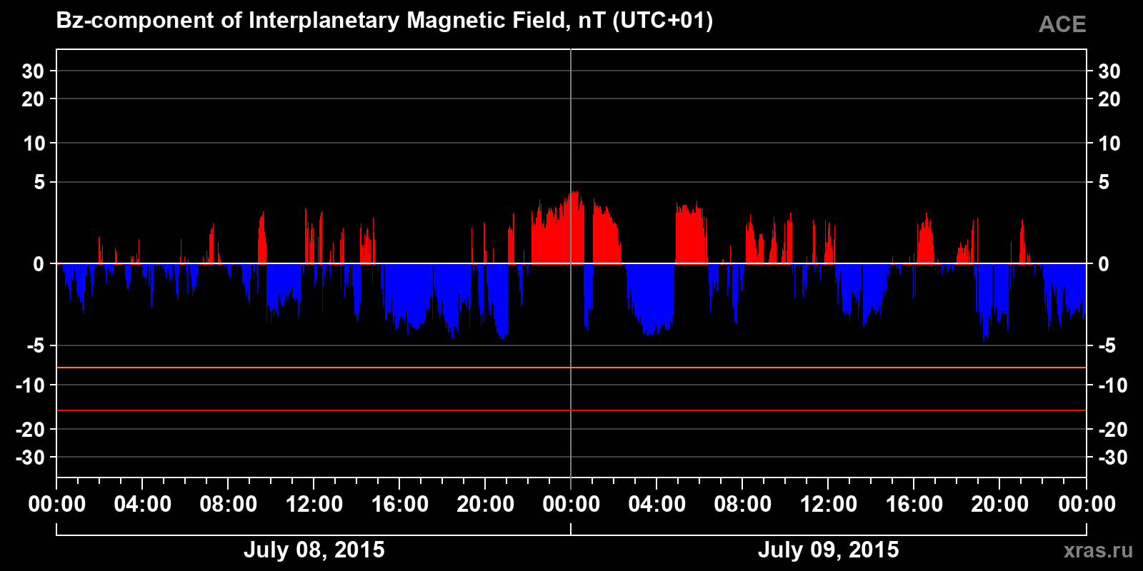 Component Bz of the interplanetary magnetic field
