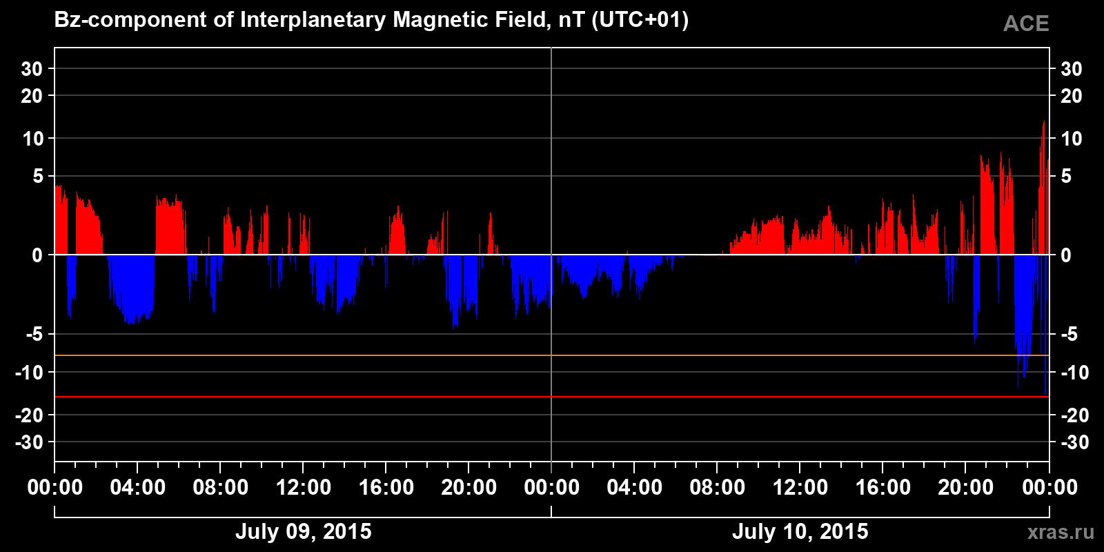 Component Bz of the interplanetary magnetic field