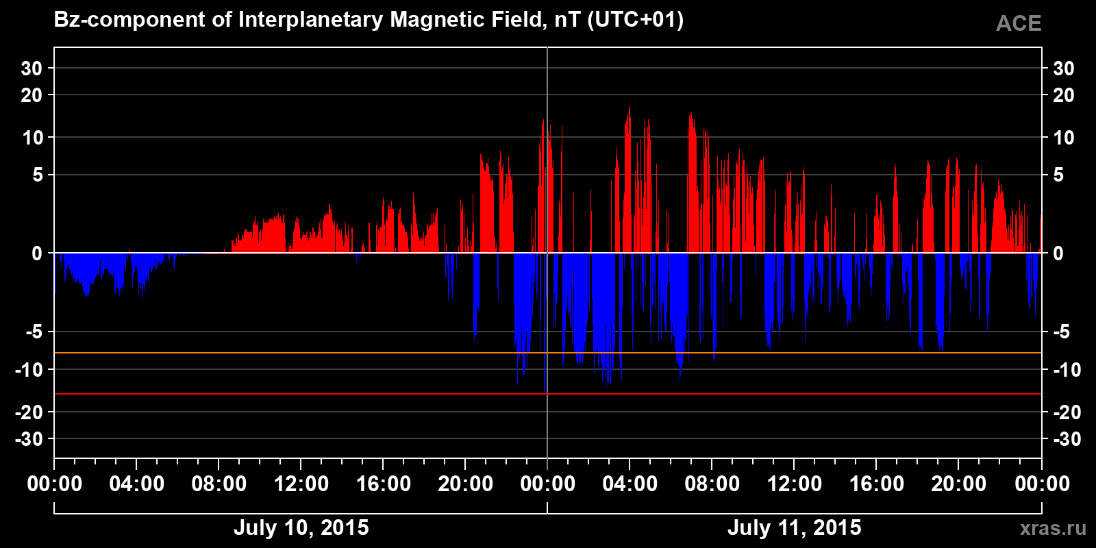 Component Bz of the interplanetary magnetic field