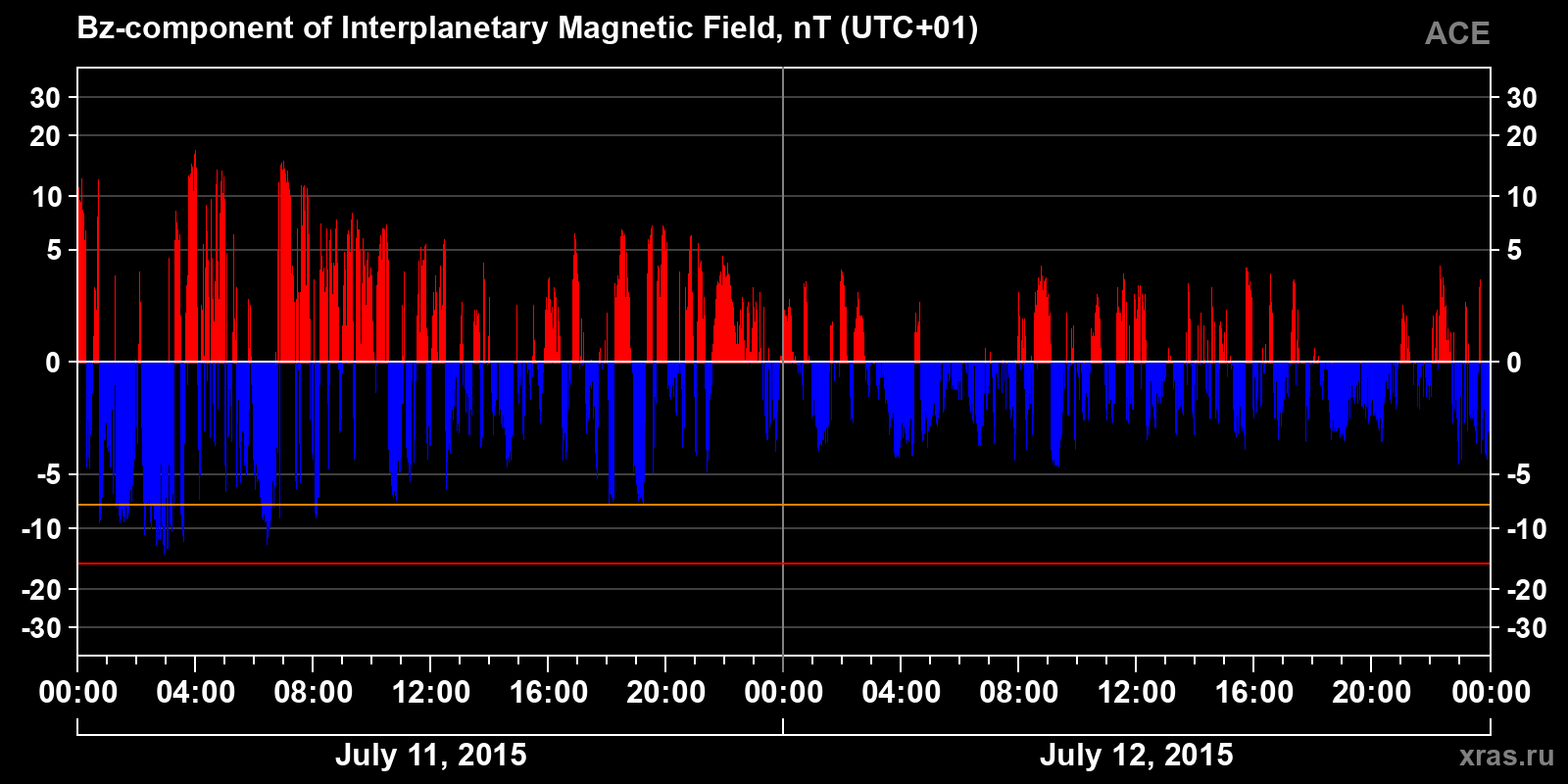Component Bz of the interplanetary magnetic field