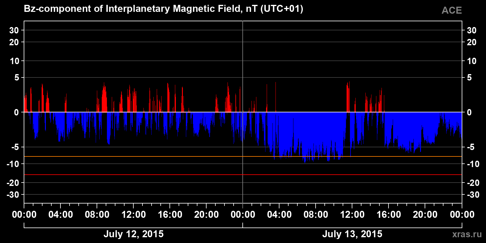 Component Bz of the interplanetary magnetic field