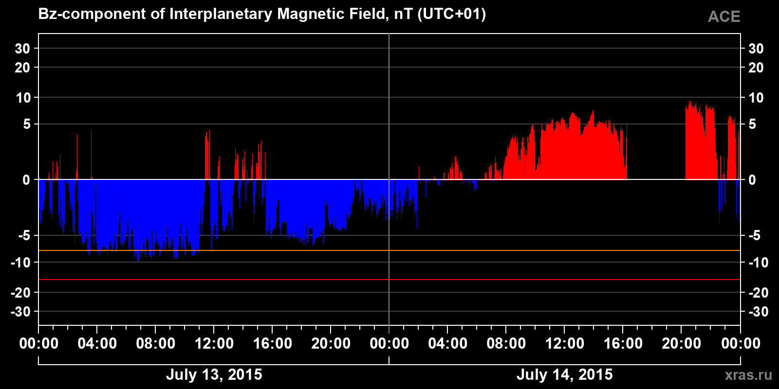 Component Bz of the interplanetary magnetic field