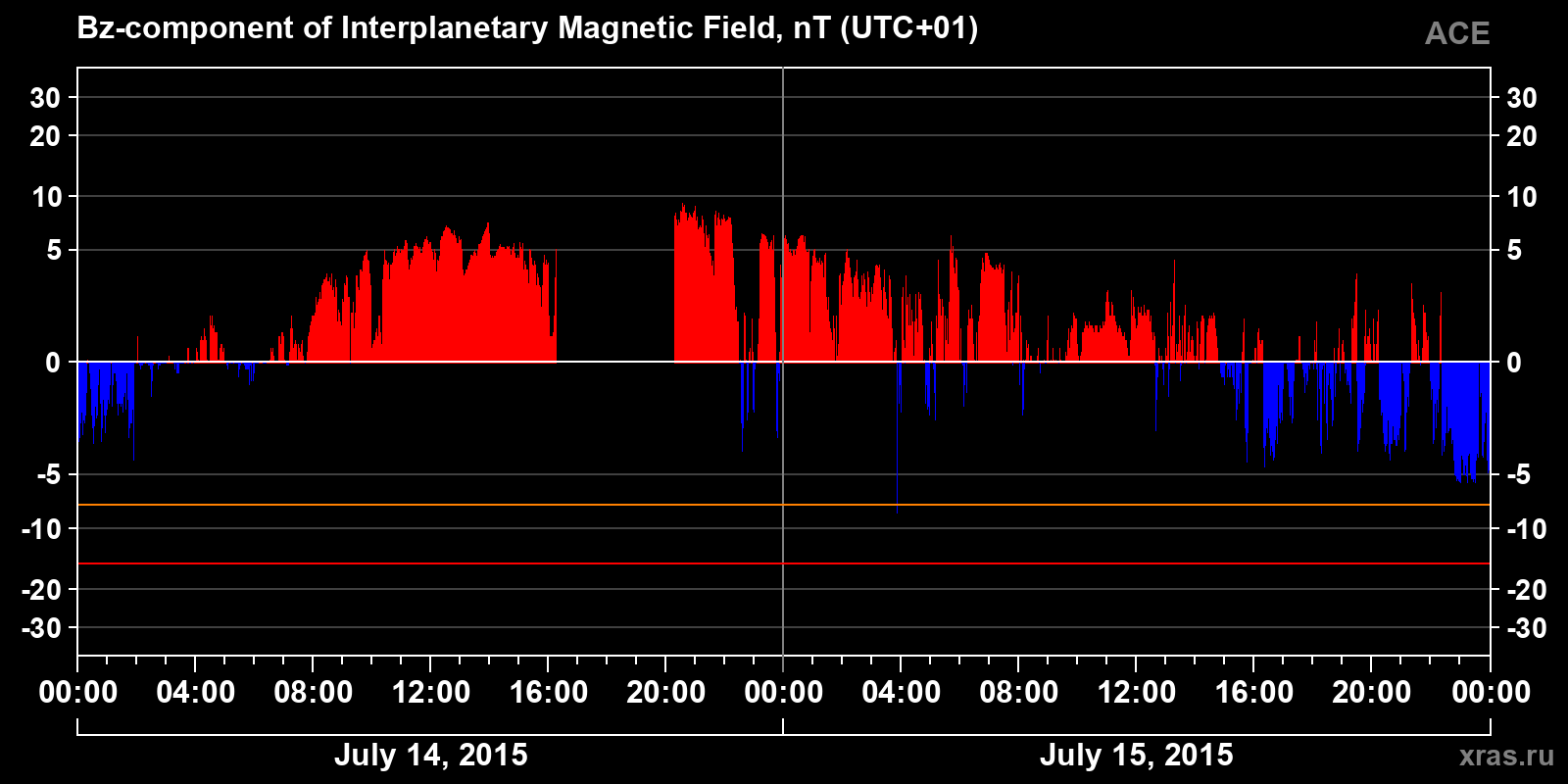 Component Bz of the interplanetary magnetic field