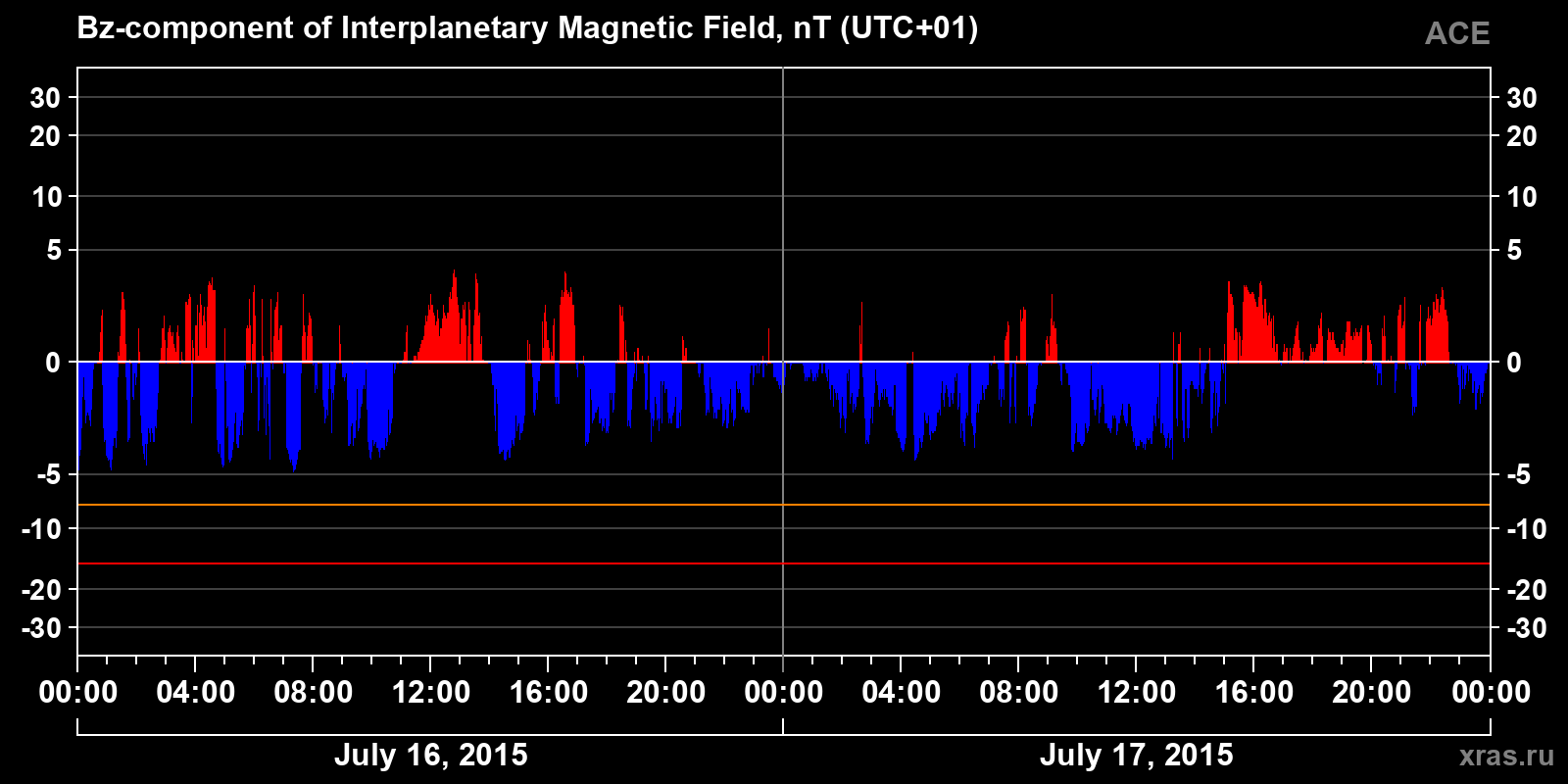 Component Bz of the interplanetary magnetic field