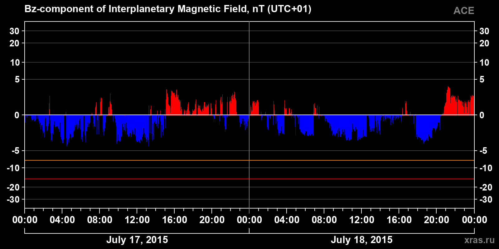 Component Bz of the interplanetary magnetic field