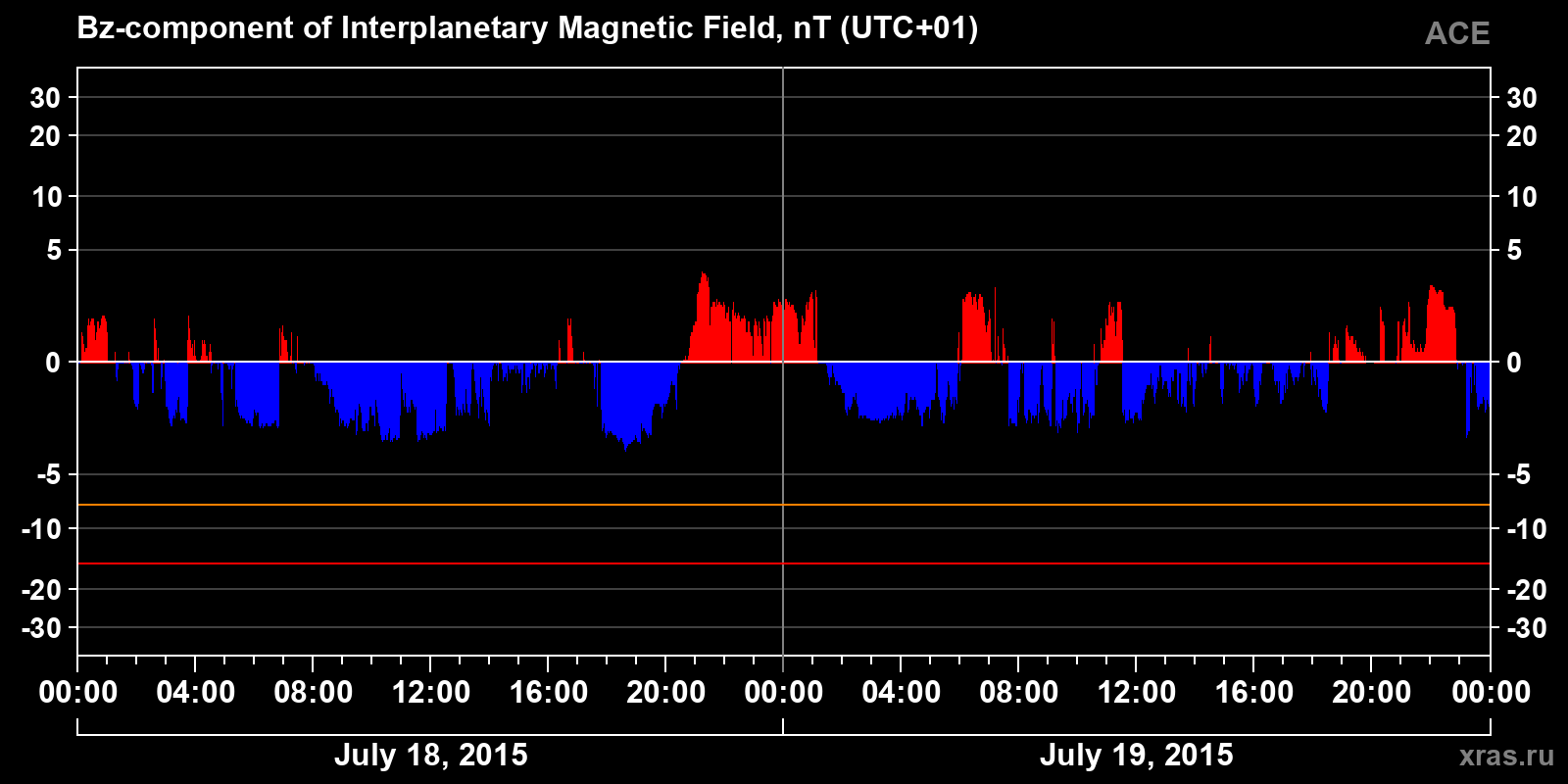 Component Bz of the interplanetary magnetic field
