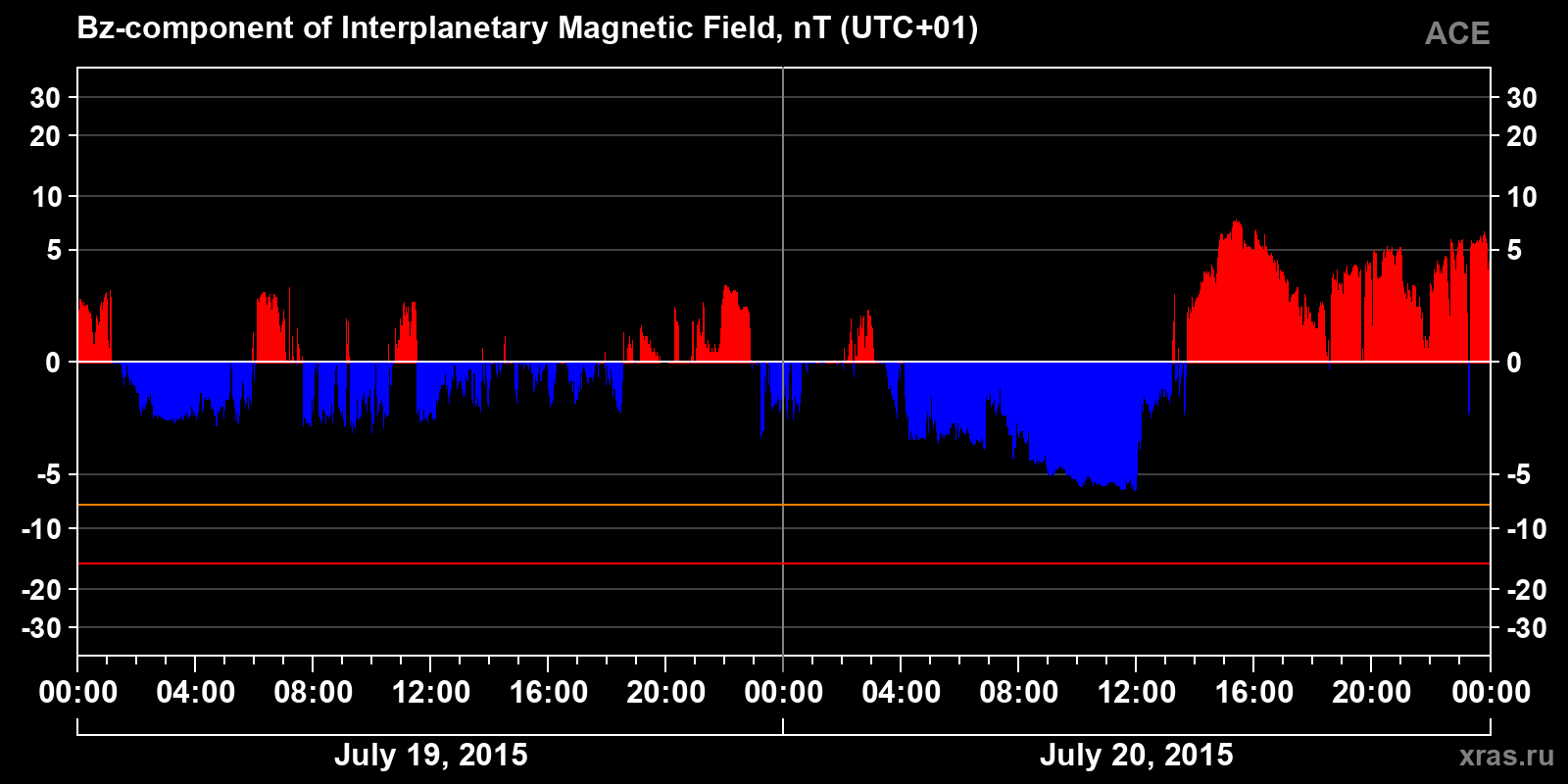 Component Bz of the interplanetary magnetic field