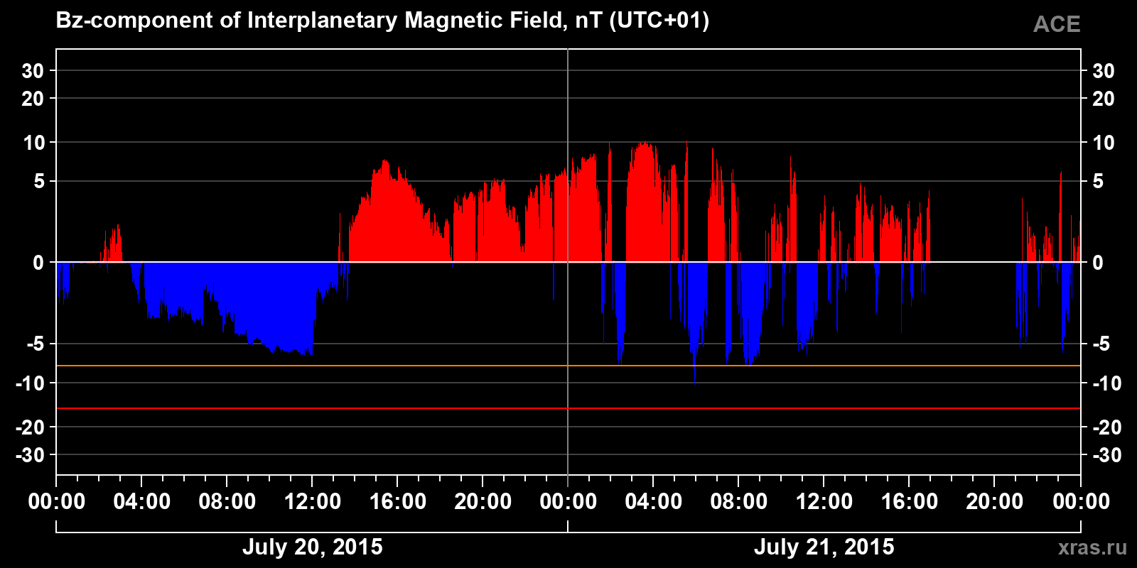 Component Bz of the interplanetary magnetic field