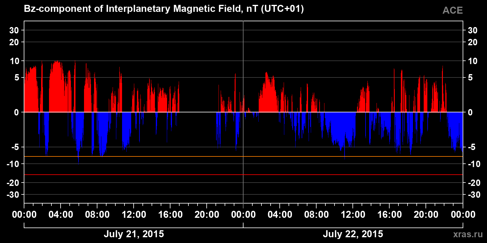 Component Bz of the interplanetary magnetic field