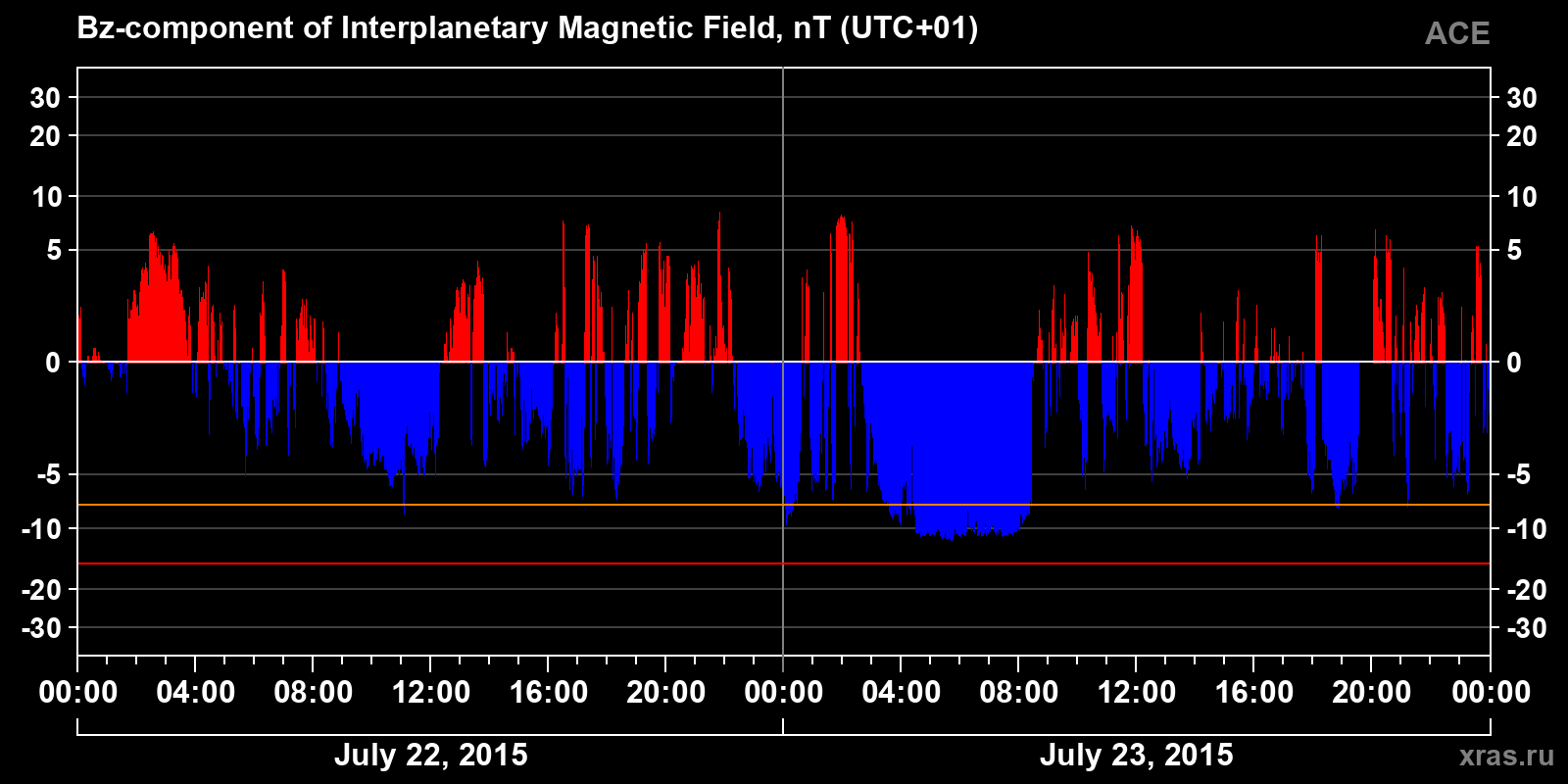 Component Bz of the interplanetary magnetic field